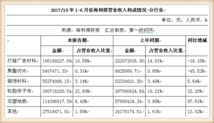 海利得上半年營收達(dá)17.6億元,新建產(chǎn)能助推業(yè)績快速增長